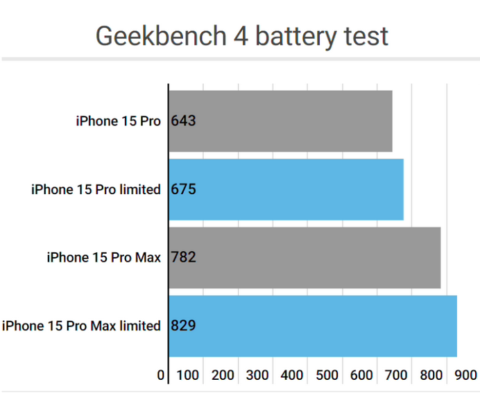 达川apple维修站iPhone15Pro的ProMotion高刷功能耗电吗