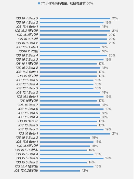 达川苹果手机维修分享iOS 16.4 Beta 3续航跑分等测试结果汇总 