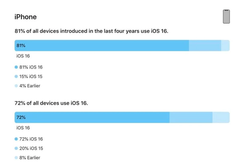 达川苹果手机维修分享iOS 16 / iPadOS 16 安装率 