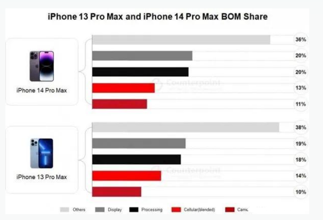 达川苹果手机维修分享iPhone 14 Pro的成本和利润 