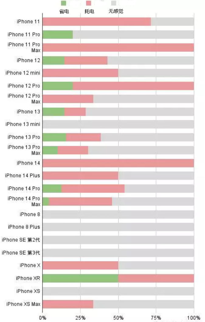 达川苹果手机维修分享iOS16.2太耗电怎么办？iOS16.2续航不好可以降级吗？ 