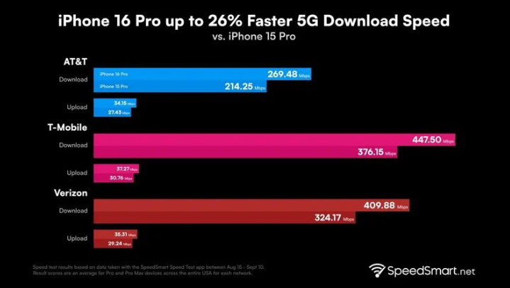 达川苹果手机维修分享iPhone 16 Pro 系列的 5G 速度 